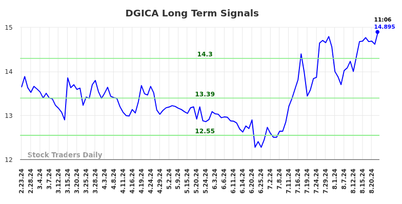 DGICA Long Term Analysis for August 23 2024