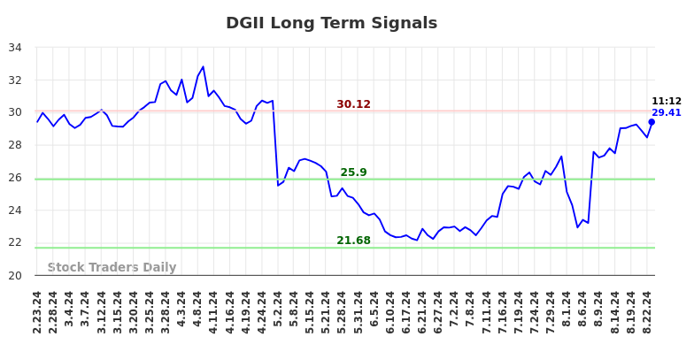 DGII Long Term Analysis for August 23 2024