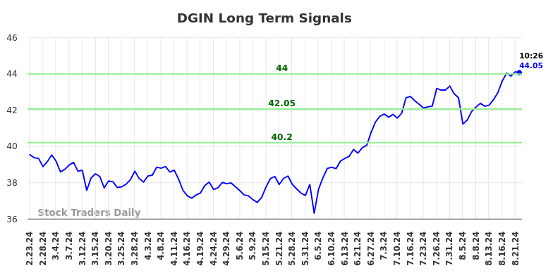 DGIN Long Term Analysis for August 23 2024