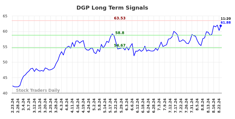 DGP Long Term Analysis for August 23 2024