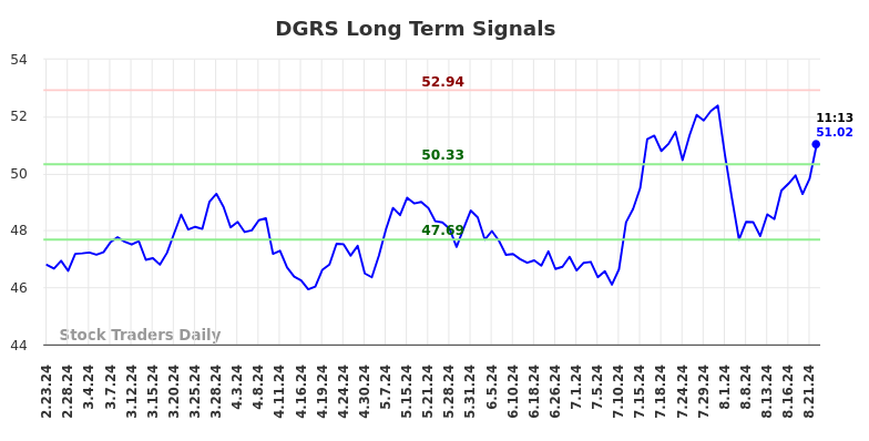 DGRS Long Term Analysis for August 23 2024