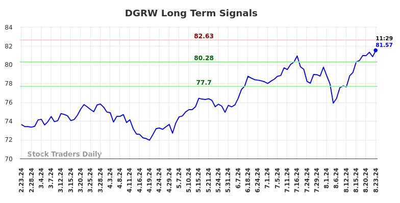 DGRW Long Term Analysis for August 23 2024