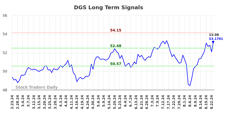 DGS Long Term Analysis for August 23 2024