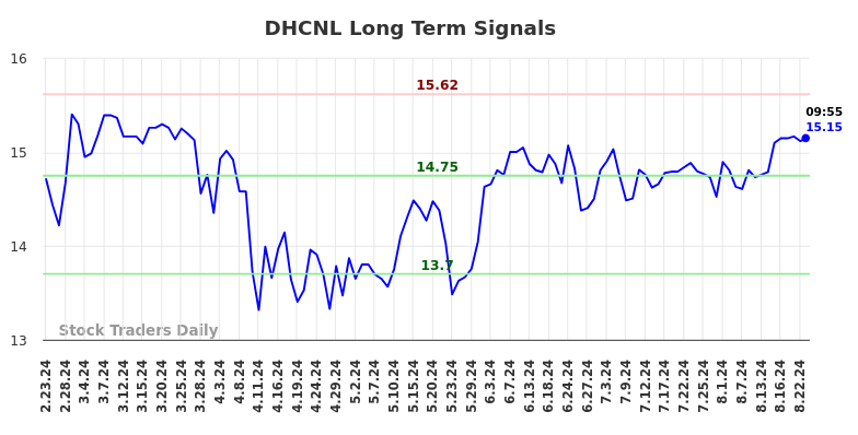 DHCNL Long Term Analysis for August 23 2024