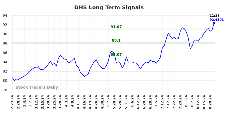 DHS Long Term Analysis for August 23 2024