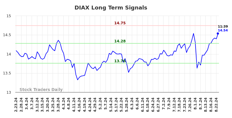 DIAX Long Term Analysis for August 23 2024