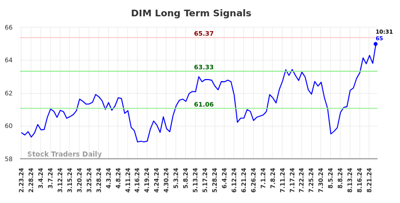 DIM Long Term Analysis for August 23 2024