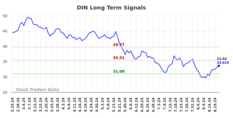 DIN Long Term Analysis for August 23 2024