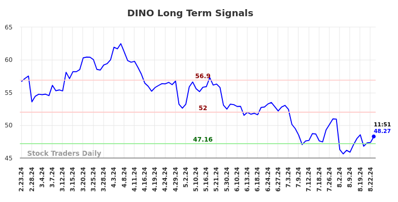 DINO Long Term Analysis for August 23 2024