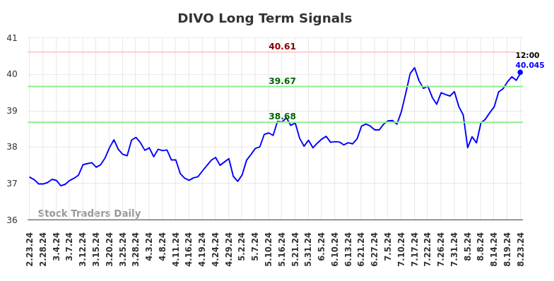 DIVO Long Term Analysis for August 23 2024