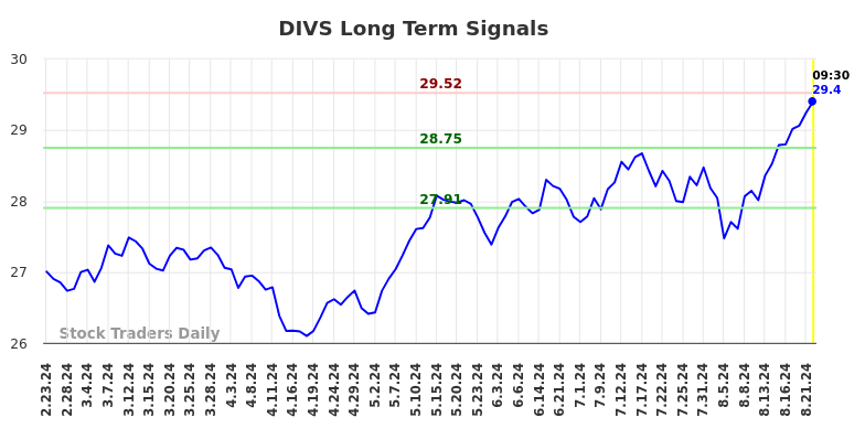 DIVS Long Term Analysis for August 23 2024