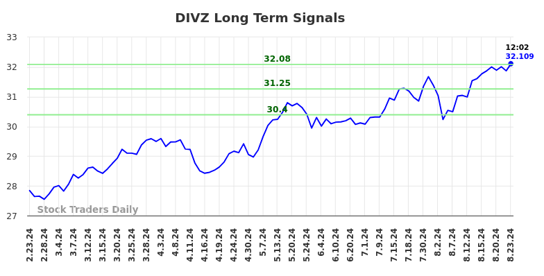 DIVZ Long Term Analysis for August 23 2024