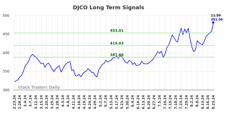 DJCO Long Term Analysis for August 23 2024