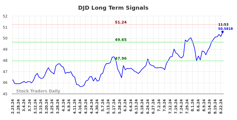 DJD Long Term Analysis for August 23 2024