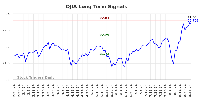 DJIA Long Term Analysis for August 23 2024