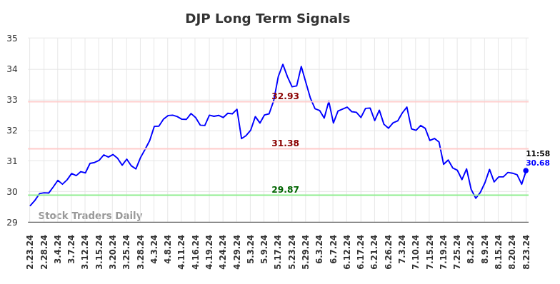 DJP Long Term Analysis for August 23 2024