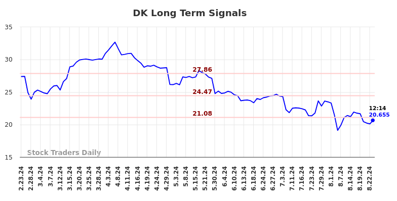 DK Long Term Analysis for August 23 2024