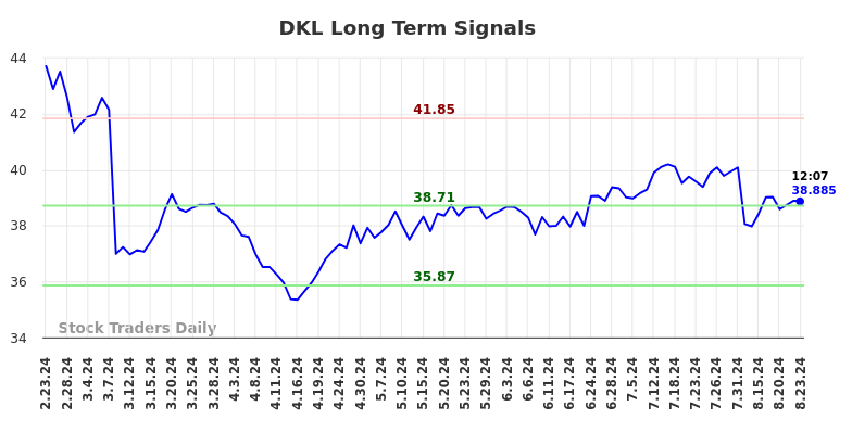 DKL Long Term Analysis for August 23 2024