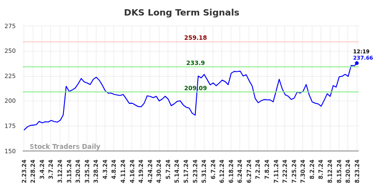 DKS Long Term Analysis for August 23 2024