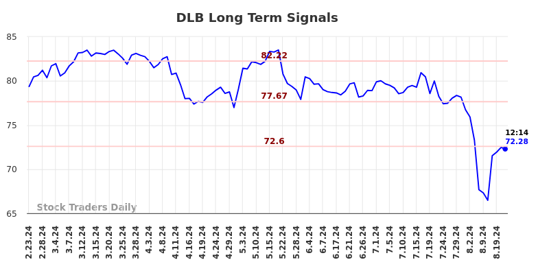 DLB Long Term Analysis for August 23 2024