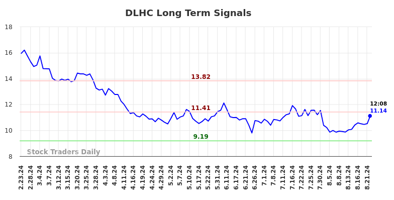 DLHC Long Term Analysis for August 23 2024