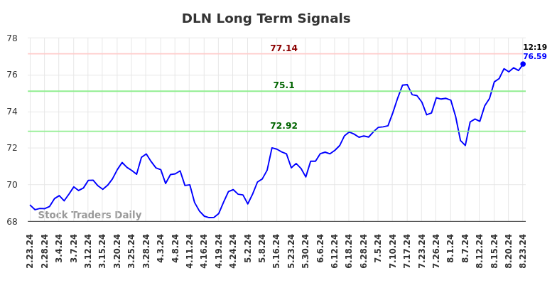 DLN Long Term Analysis for August 23 2024