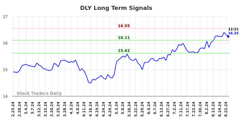 DLY Long Term Analysis for August 23 2024