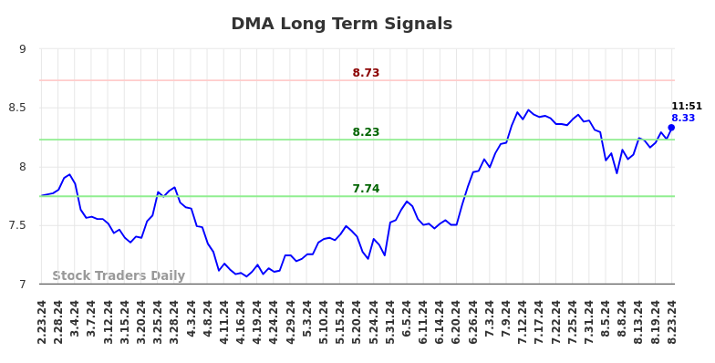 DMA Long Term Analysis for August 23 2024