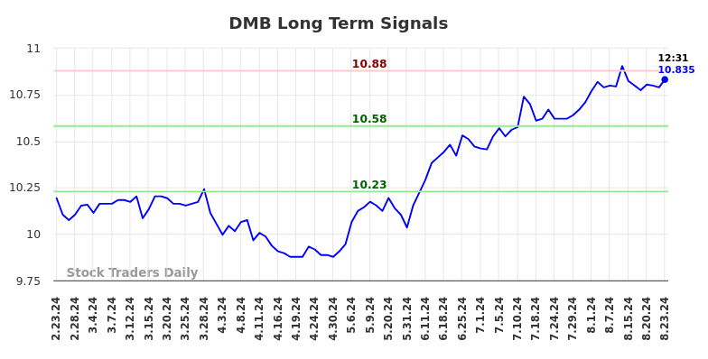 DMB Long Term Analysis for August 23 2024