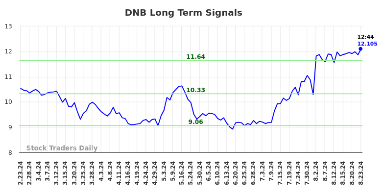 DNB Long Term Analysis for August 23 2024