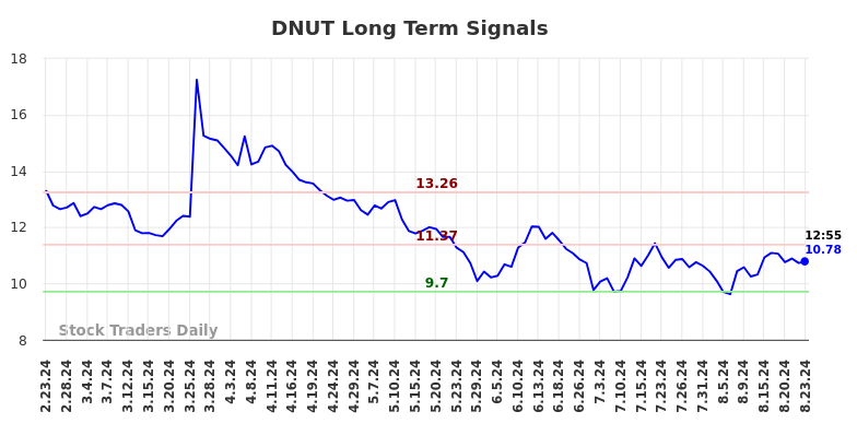 DNUT Long Term Analysis for August 23 2024