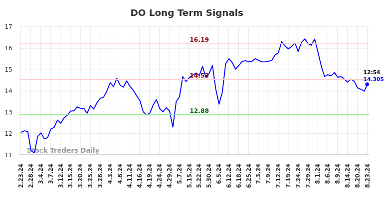 DO Long Term Analysis for August 23 2024