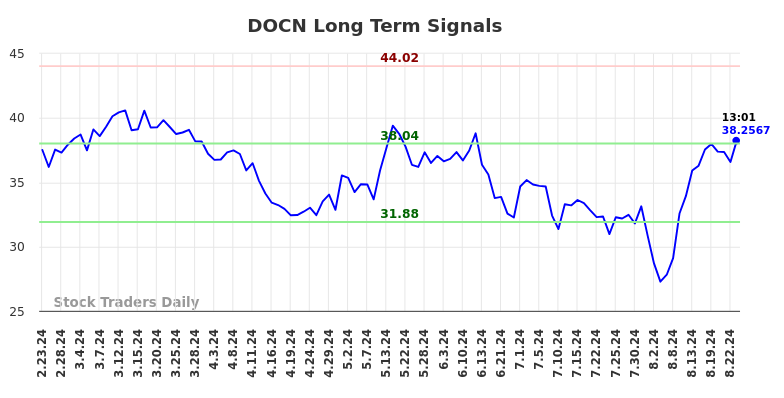 DOCN Long Term Analysis for August 23 2024