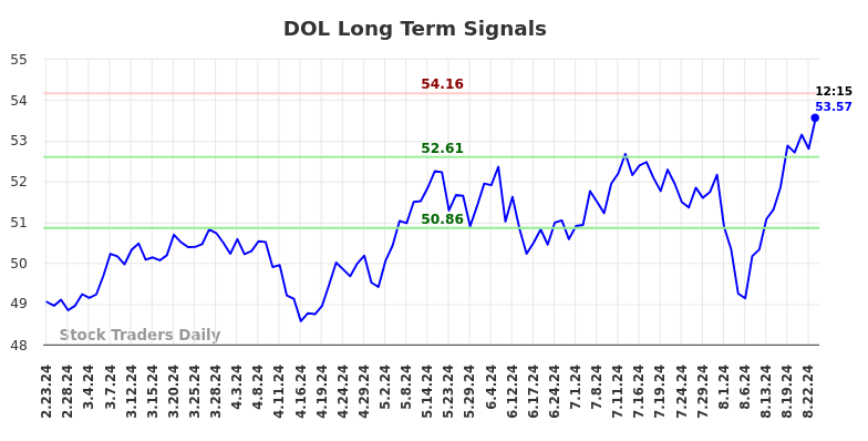 DOL Long Term Analysis for August 23 2024