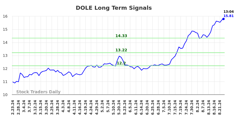 DOLE Long Term Analysis for August 23 2024