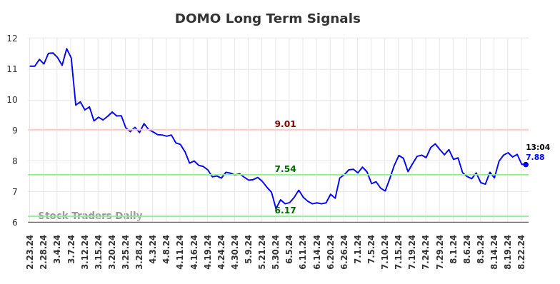 DOMO Long Term Analysis for August 23 2024