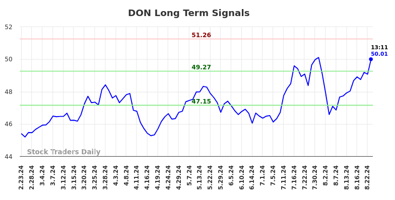 DON Long Term Analysis for August 23 2024