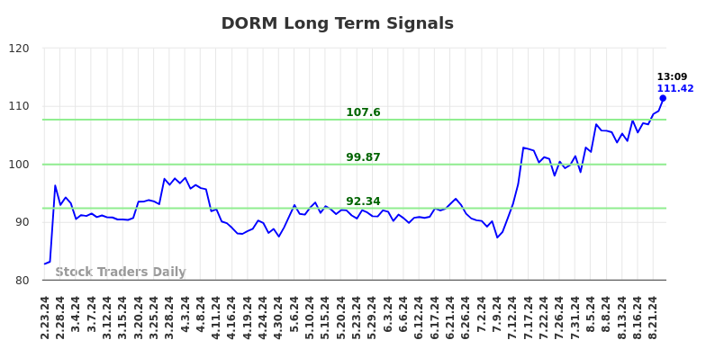 DORM Long Term Analysis for August 23 2024