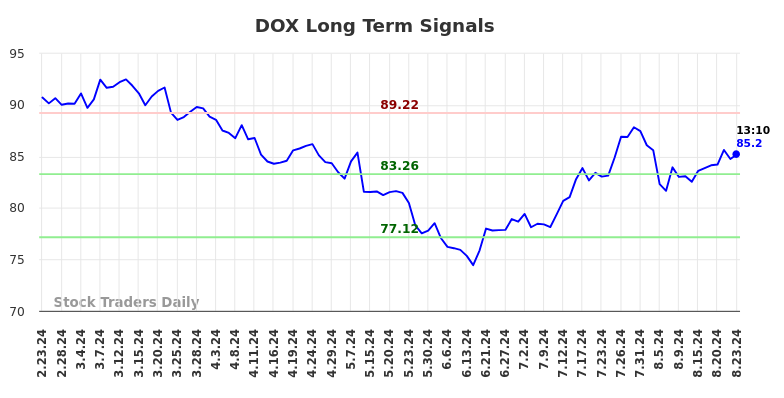 DOX Long Term Analysis for August 23 2024