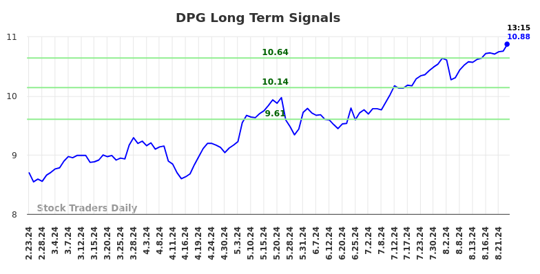 DPG Long Term Analysis for August 23 2024