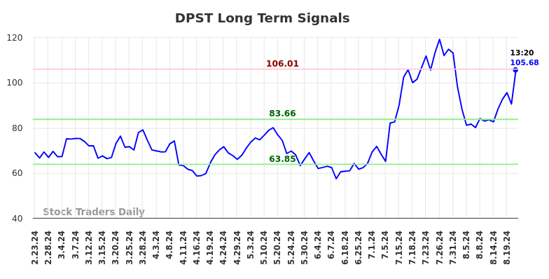 DPST Long Term Analysis for August 23 2024