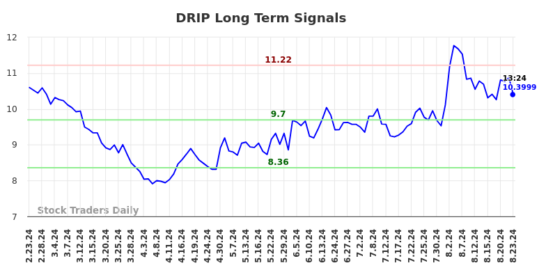 DRIP Long Term Analysis for August 23 2024