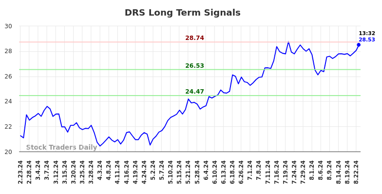 DRS Long Term Analysis for August 23 2024