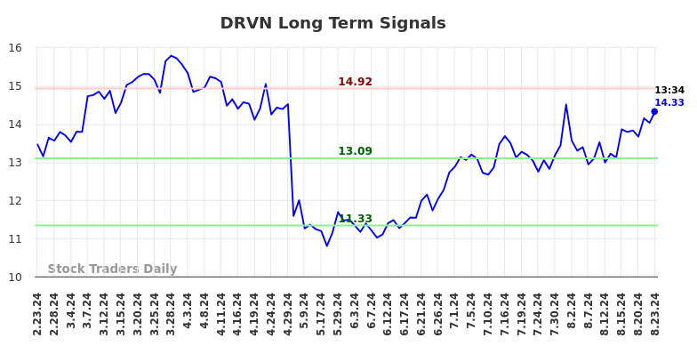 DRVN Long Term Analysis for August 23 2024