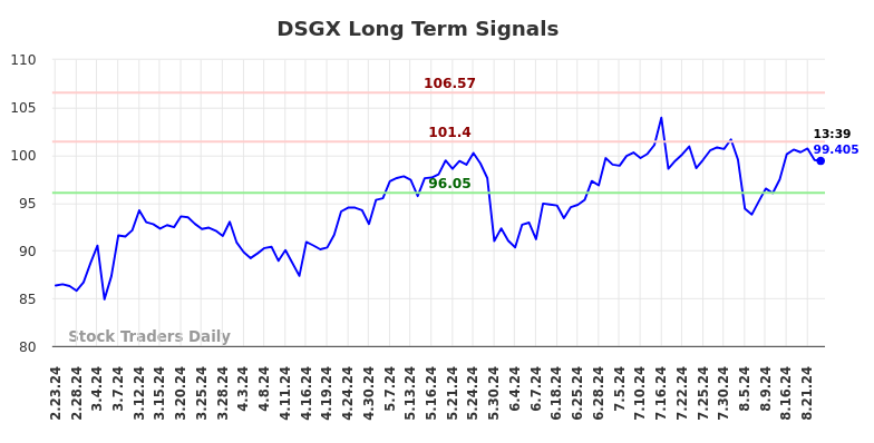 DSGX Long Term Analysis for August 23 2024