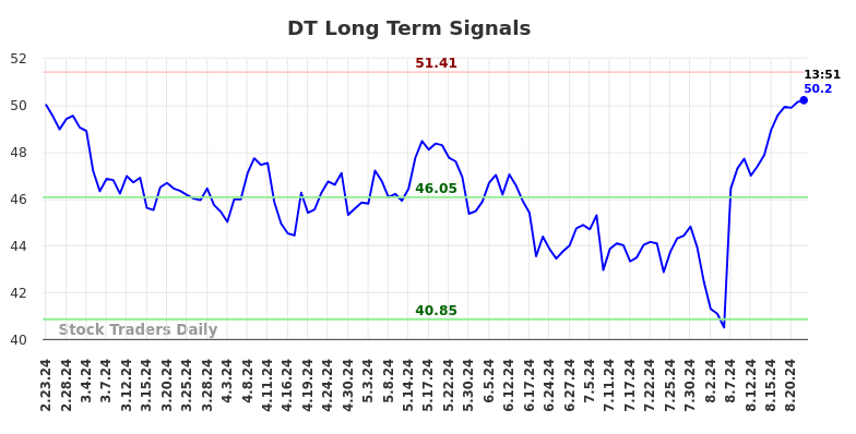 DT Long Term Analysis for August 23 2024