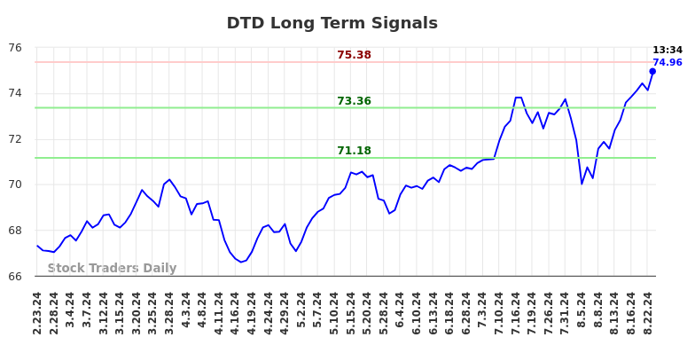 DTD Long Term Analysis for August 23 2024