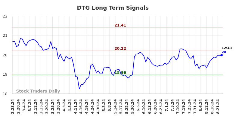 DTG Long Term Analysis for August 23 2024