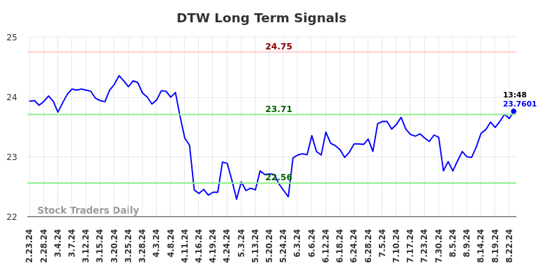 DTW Long Term Analysis for August 23 2024