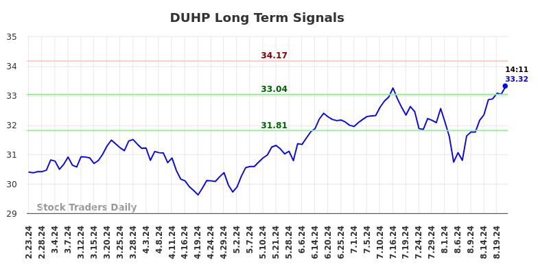 DUHP Long Term Analysis for August 23 2024